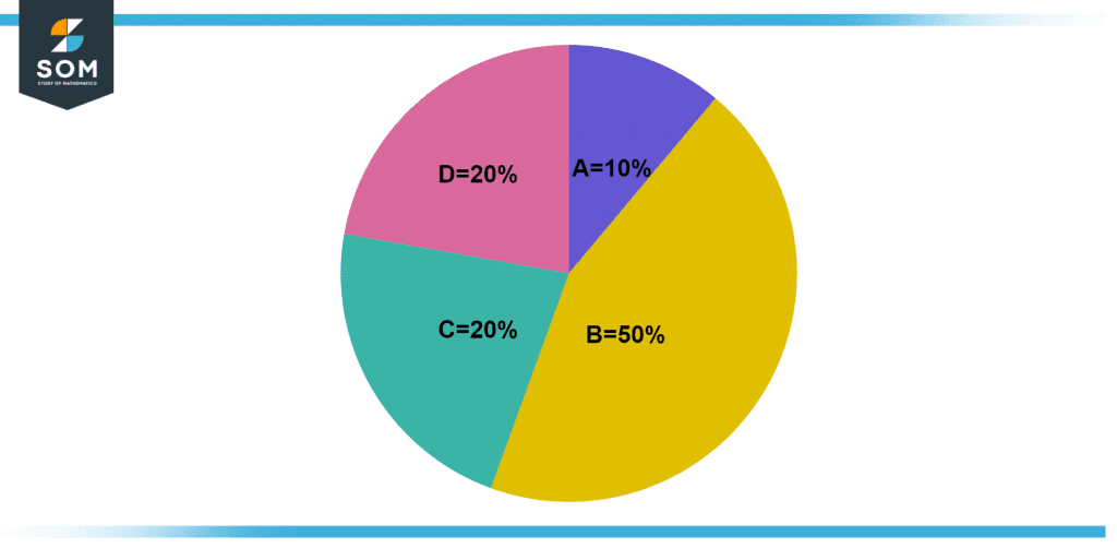 a pie chart displaying the components of the cake baking process