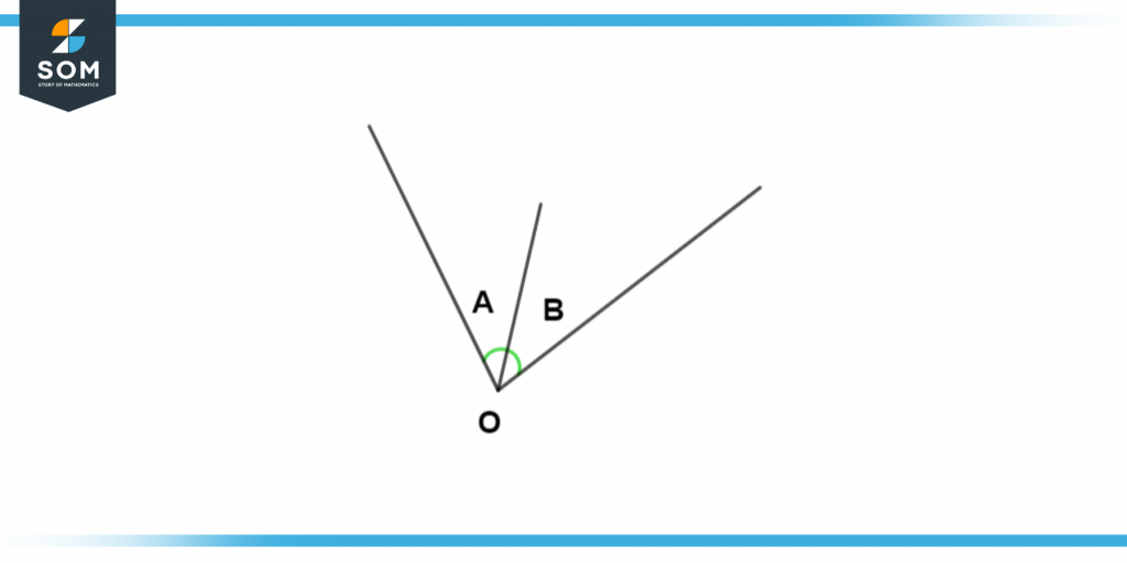 Adjacent angles a and b