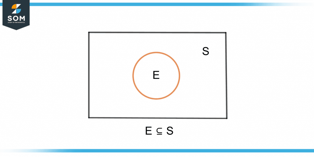 an event E is a subset of sample space S