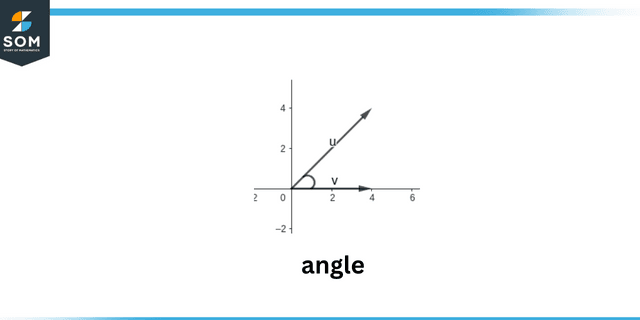 Angle