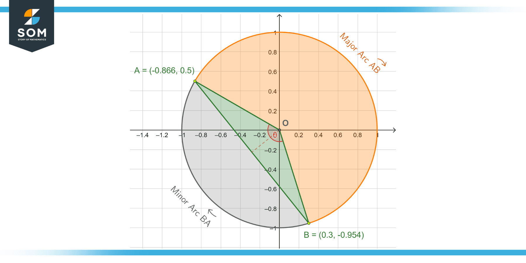 area of a segment AB is the area of the sector OAB minus the triangle OAB