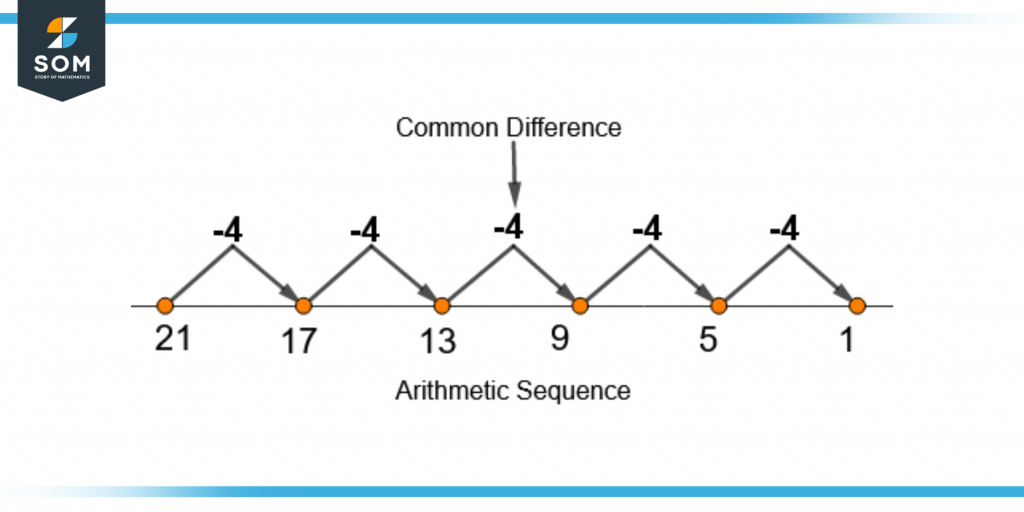 Arithmetic sequence with a negative common difference