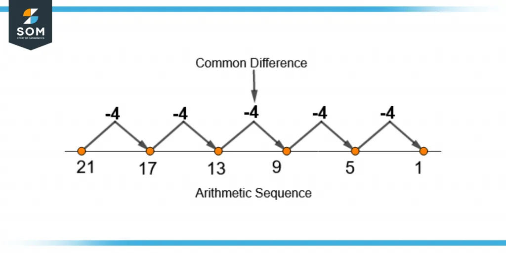 Arithmetic sequence with a negative common difference Arithmetic sequence with a negative common difference