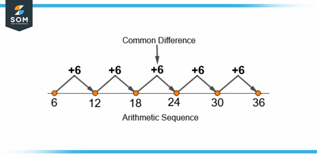 Arithmetic sequence with a positive common difference