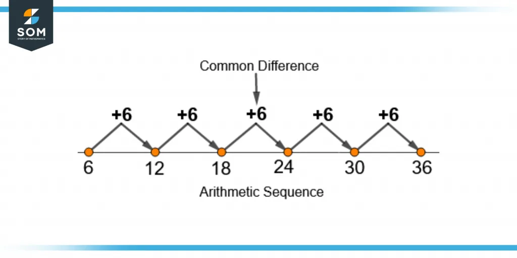 Arithmetic sequence with a positive common difference Arithmetic sequence with a positive common difference