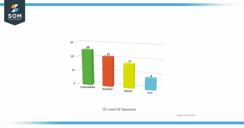 Vertical bar graphs depicting level of study of students