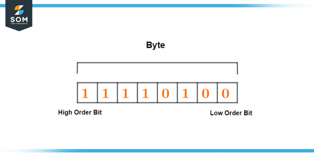 Byte with msb and lsb