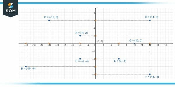 Cartesian Coordinates | Definition & Meaning