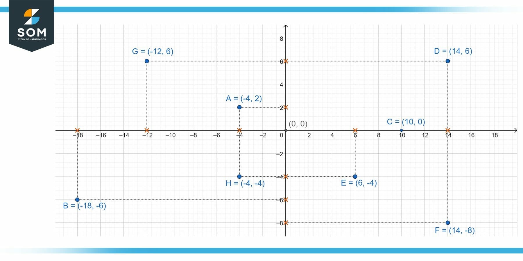 cartesian coordinates on a cartesian plane 5