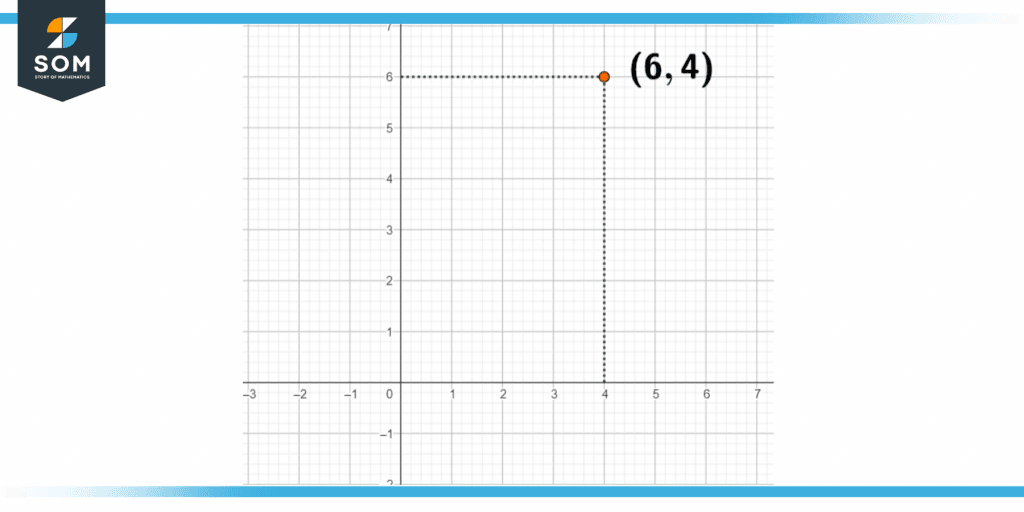 cartesian points