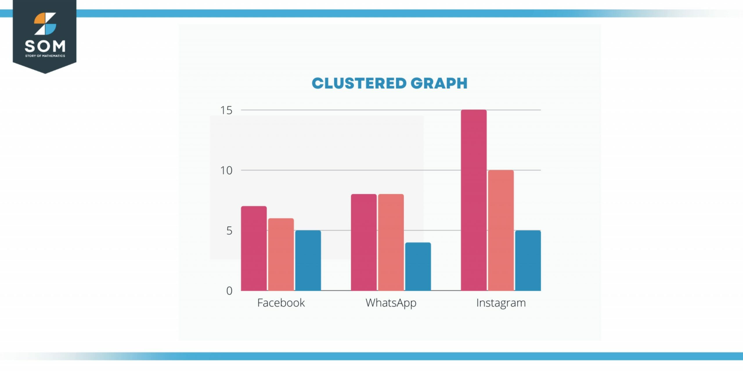 Clustered graph