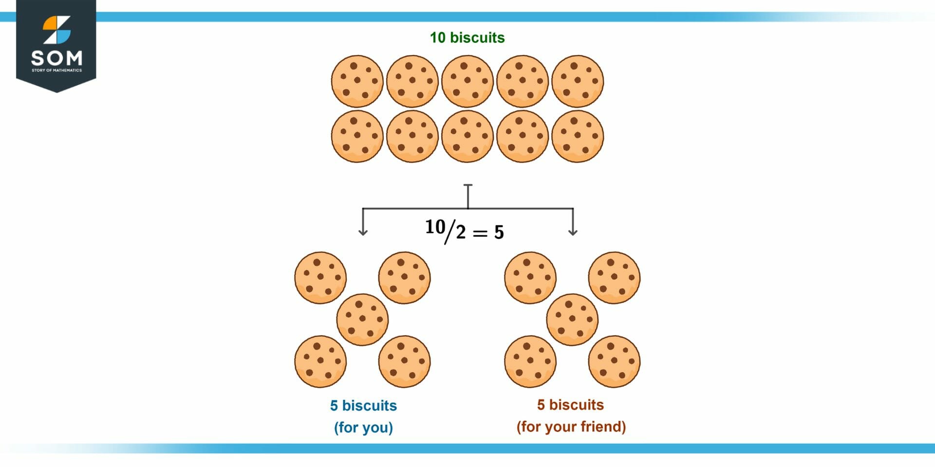 Common fraction biscuit sharing explanation