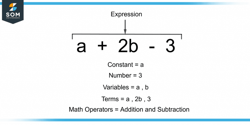 components of an expression