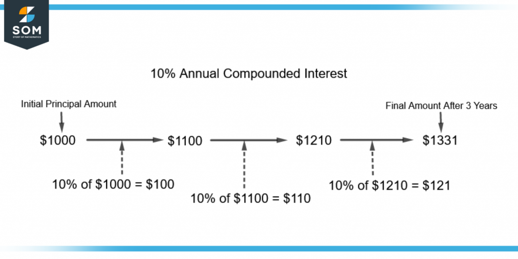 demonstration of compounded interest