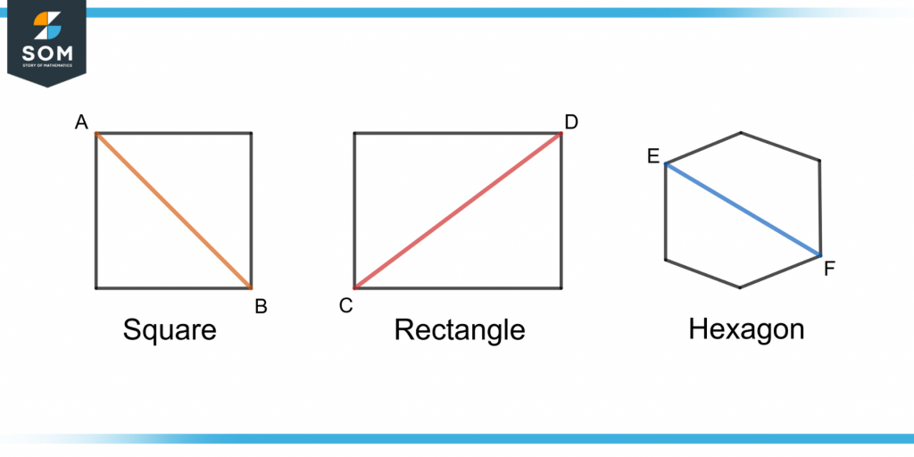 demonstration of diagonals in square rectangle and hexagon