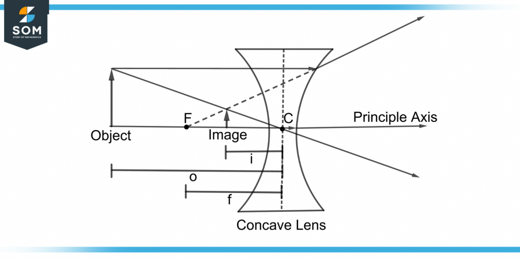 demonstration of focal length of a concave lens