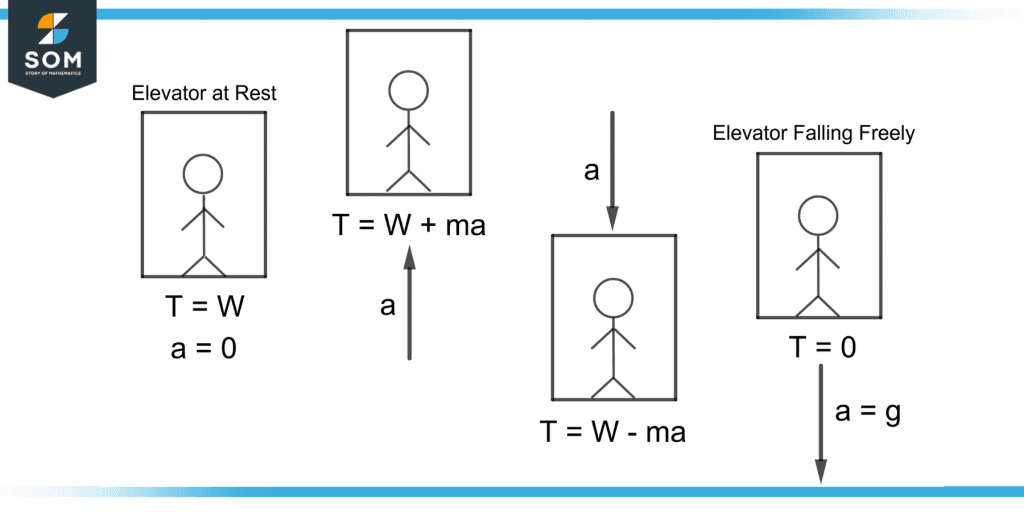 demonstration of four cases of apparent weight