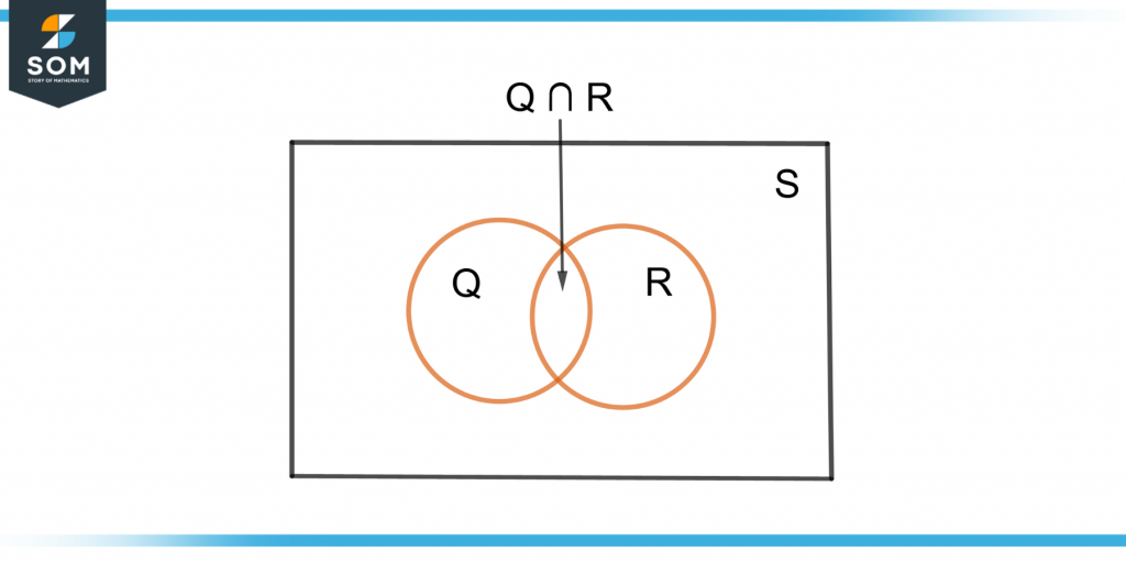 demonstration of intersection of two events Q and R