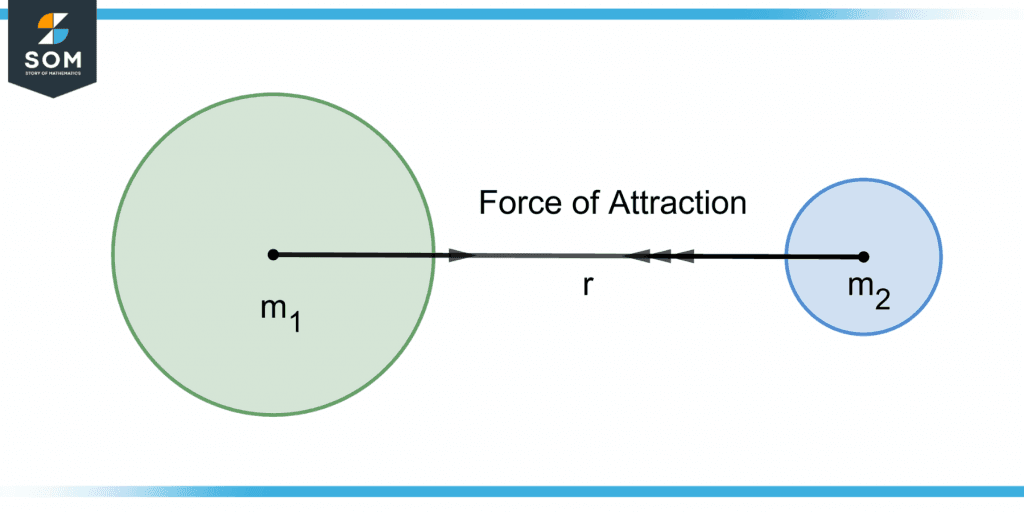 demonstration of law of gravitation