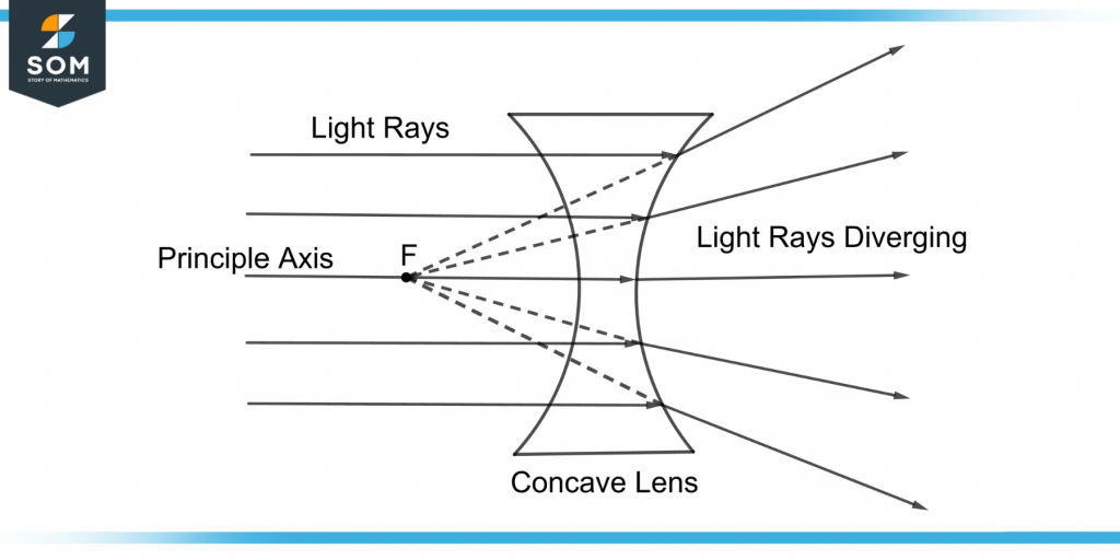 demonstration of light rays diverging through a concave lens