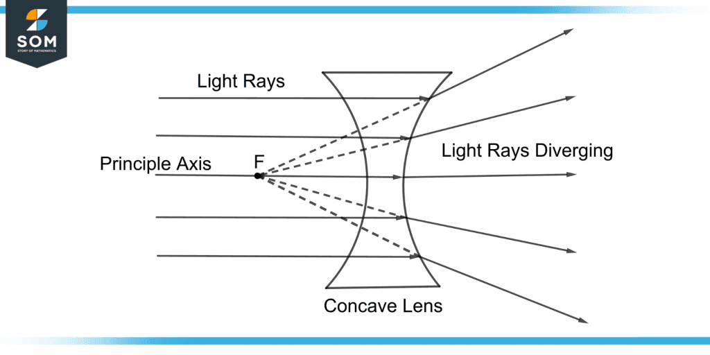 demonstration of light rays diverging through a concave lens