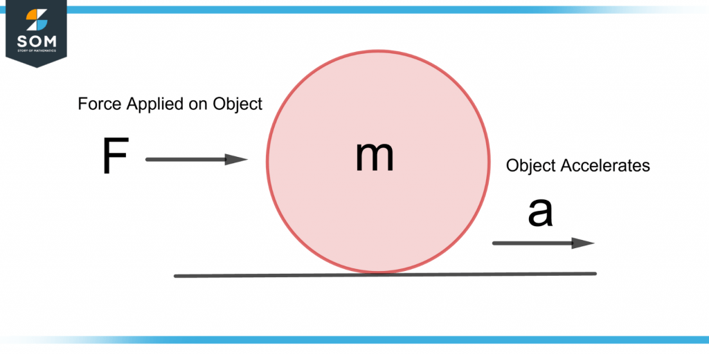 demonstration of newtons second law of motion