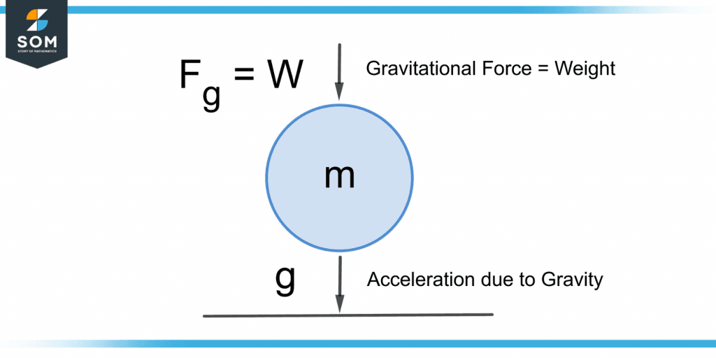 demonstration of weight W of an object of mass m