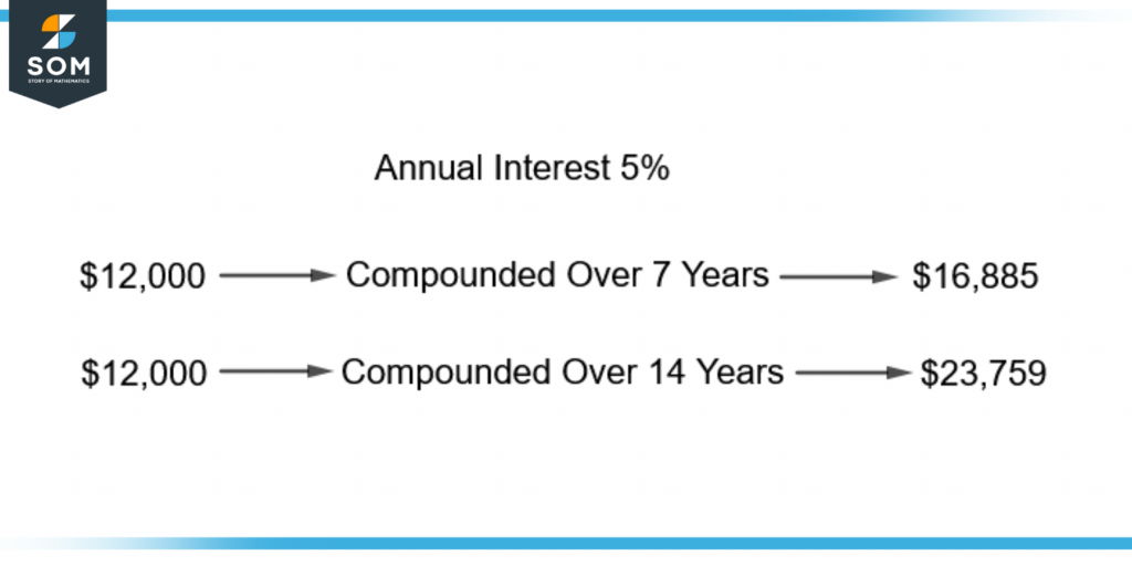 effect of time on compounded interest