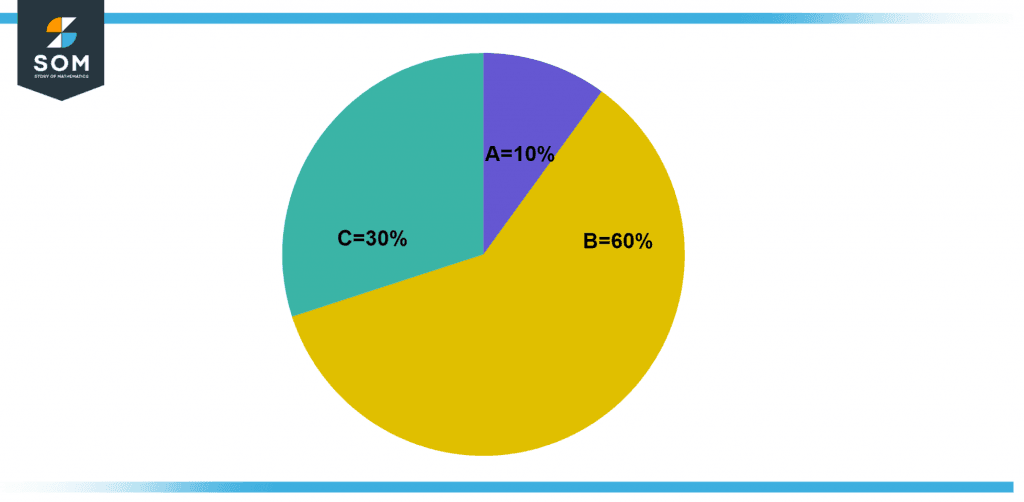 elements of making an ice cream shake presented as a pie chart