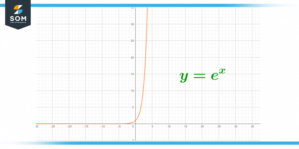 euler number exponential growth