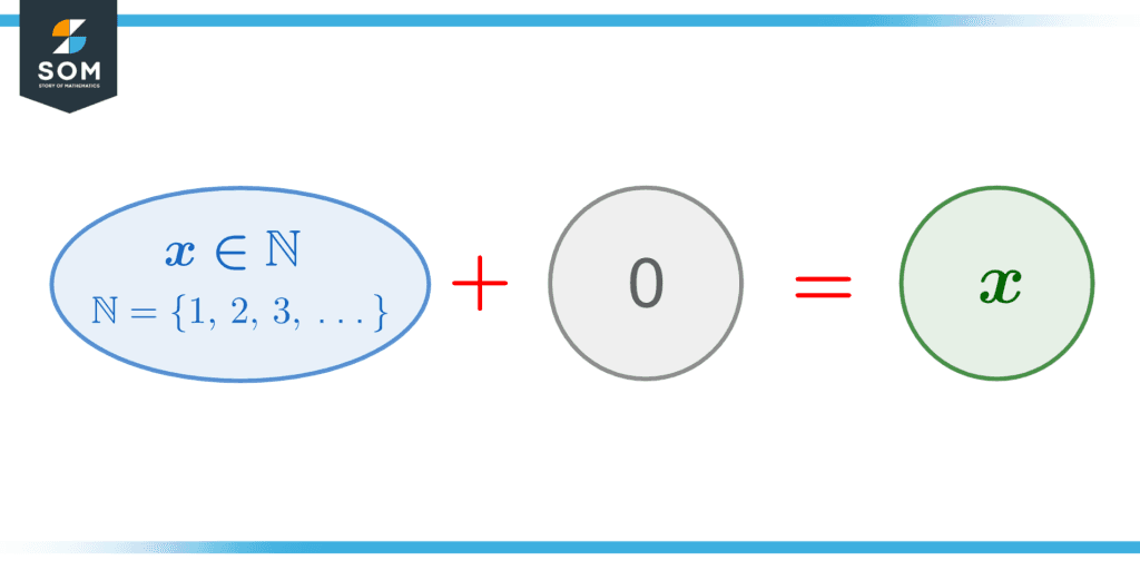 Example of additive identities on natural numbers