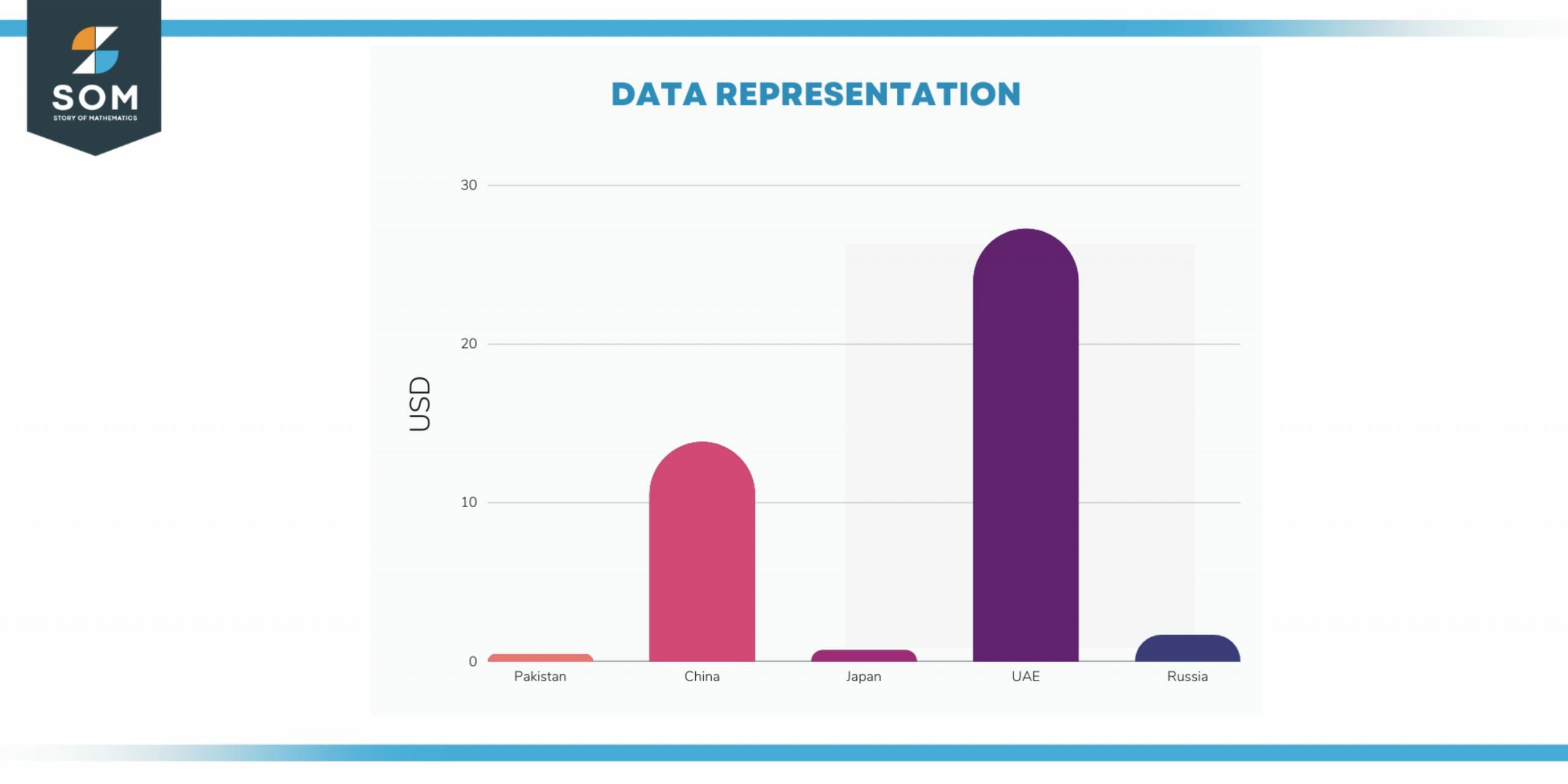 Example one data representation