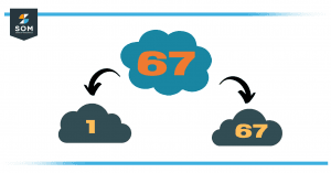 Factor of sixty seven Factor of sixty seven