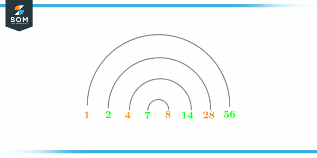 Factor pair of fifty six