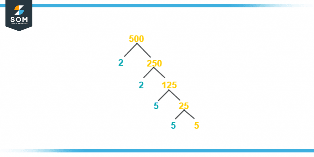 Factor tree of five hundred Factor tree of five hundred