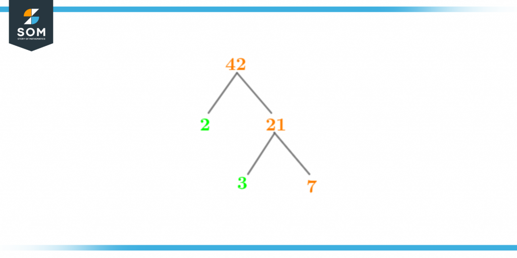Factor tree of forty two