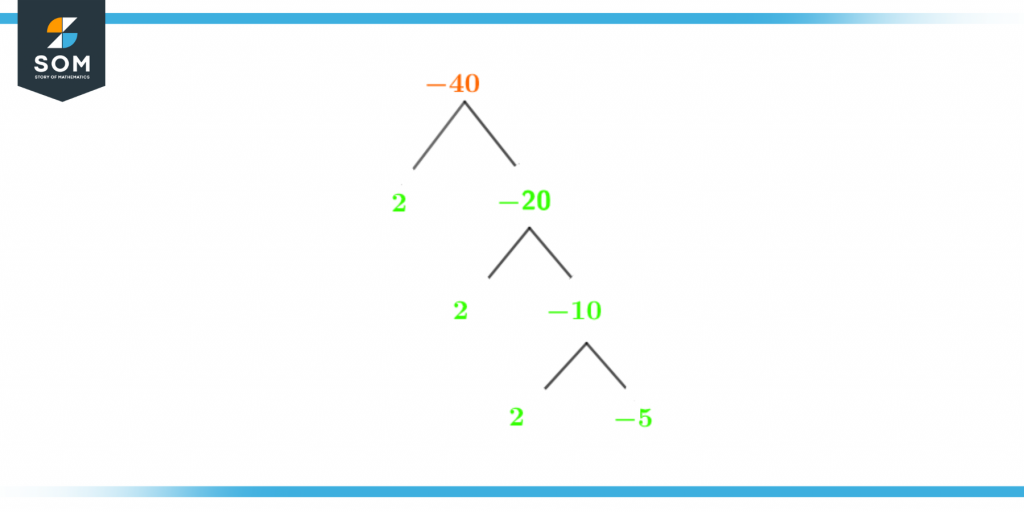 Factor tree of negative forty