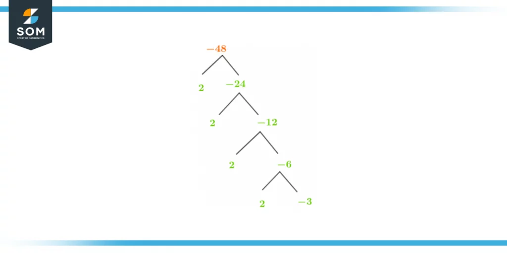 Factor tree of negative forty eight