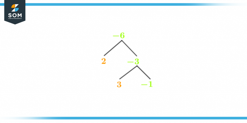 Factor tree of negative six