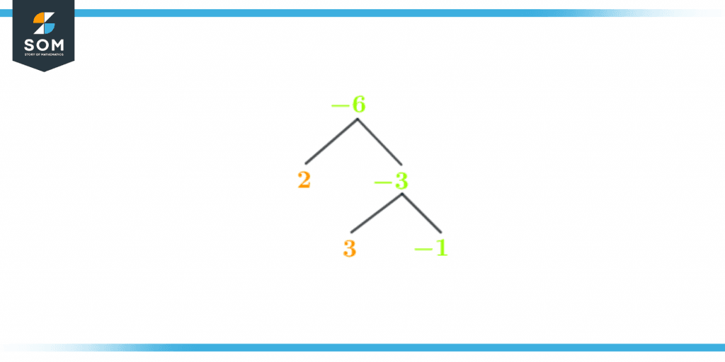 Factor tree of negative six Factor tree of negative six
