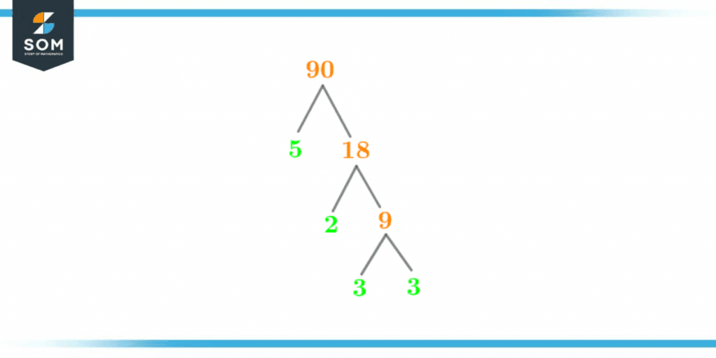 Factor tree of ninety