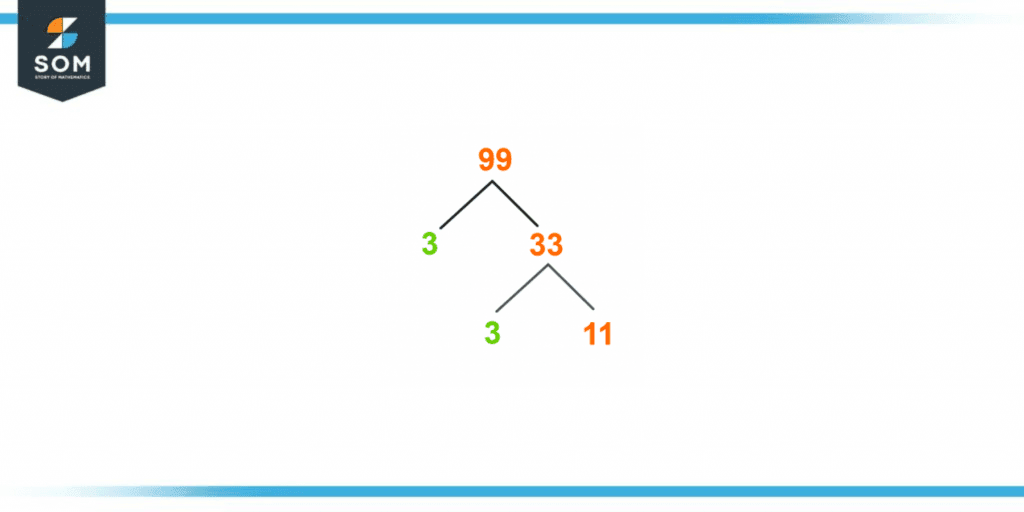 Factor tree of ninety nine