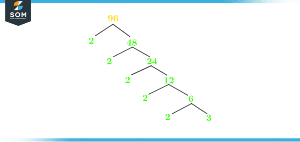 Factor tree of ninety six