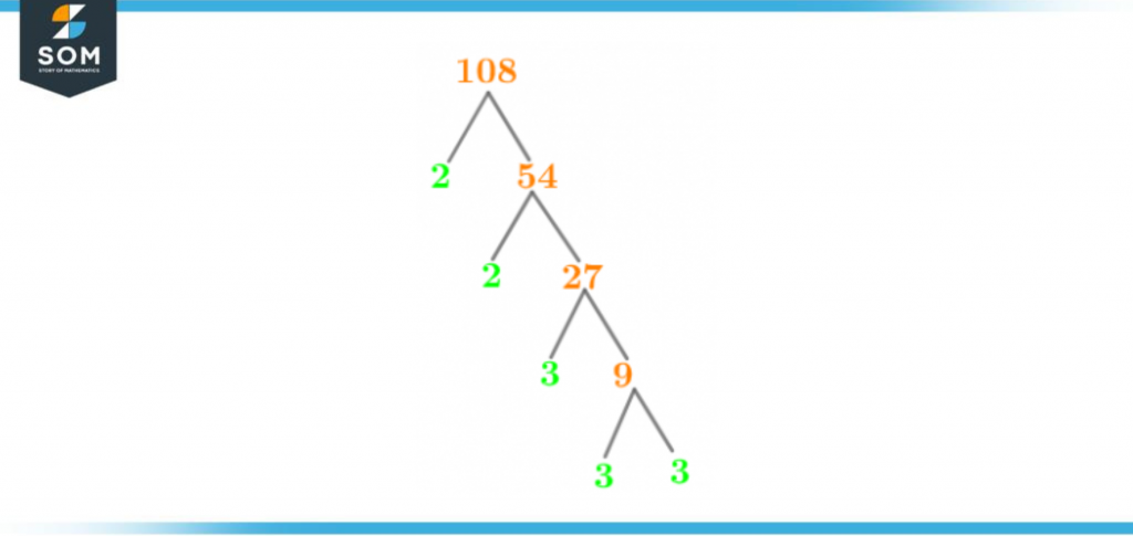 Factor tree of one hundred and eight