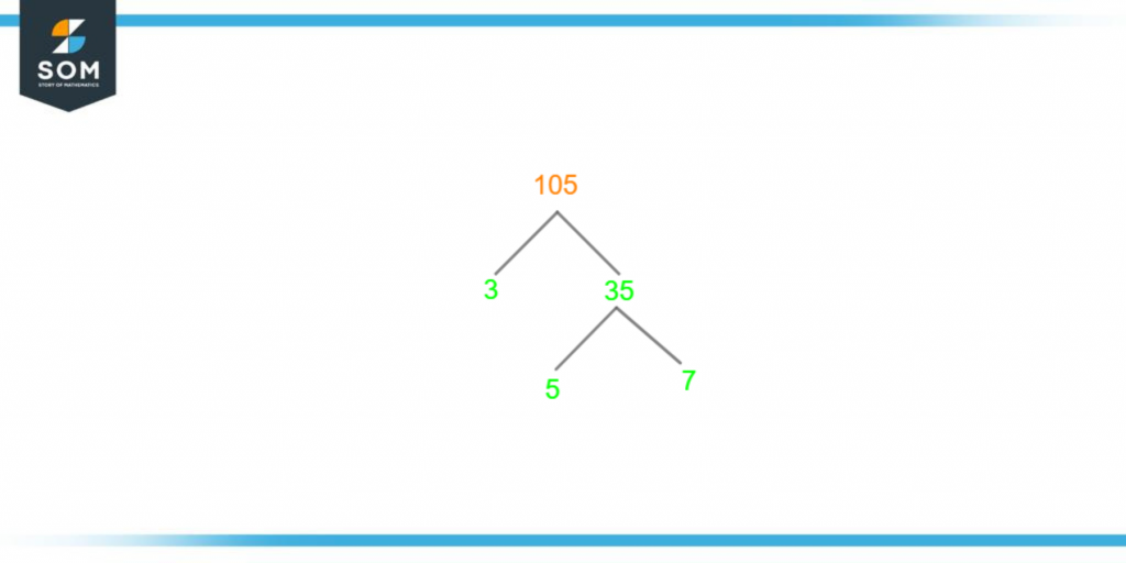 Factor tree of one hundred and five