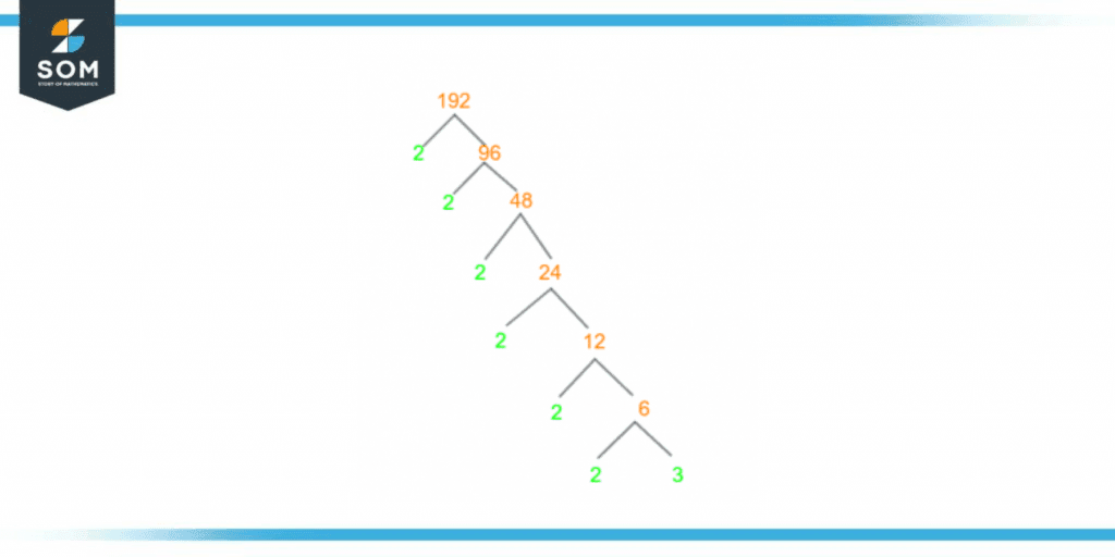 Factor tree of one hundred and ninety two