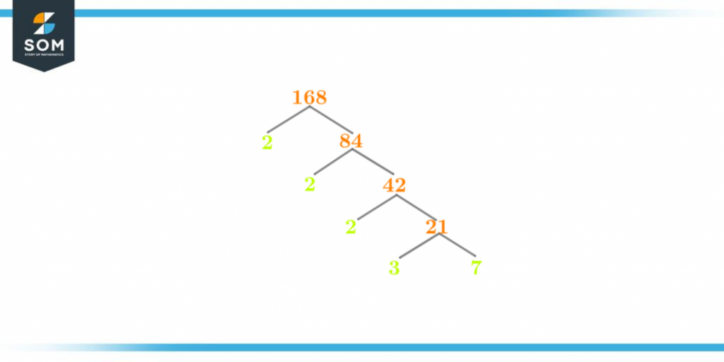 factor tree of one hundred and sixty eight