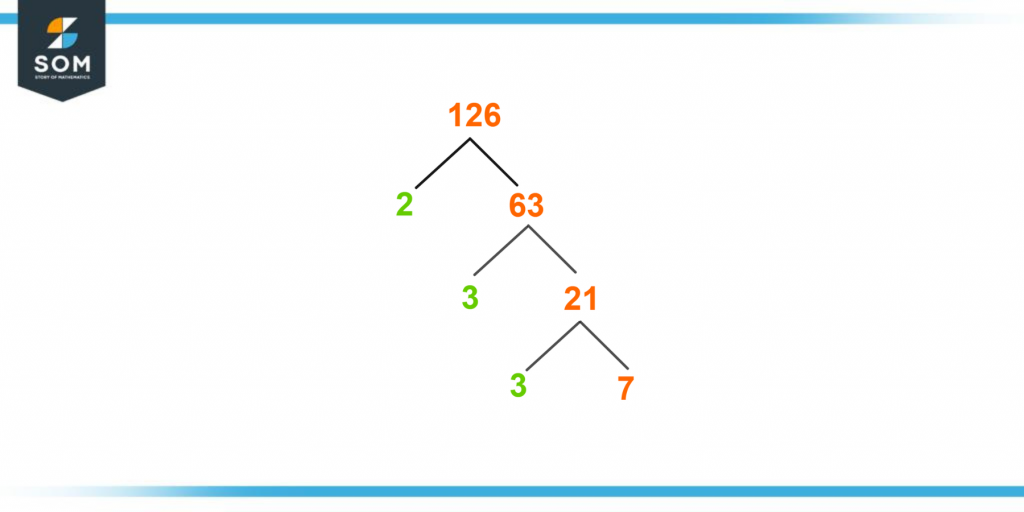 Factor tree of one hundred and twenty six