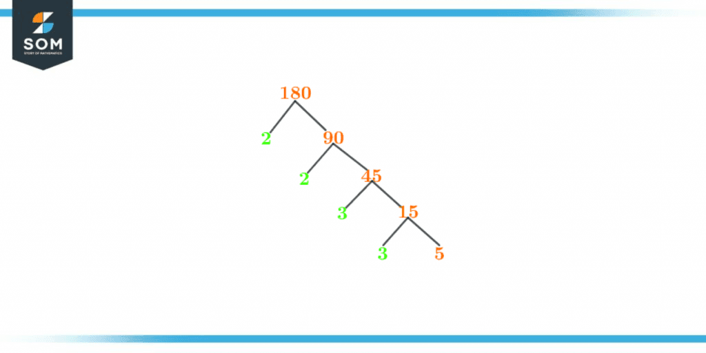 Factor tree of one hundred eighty