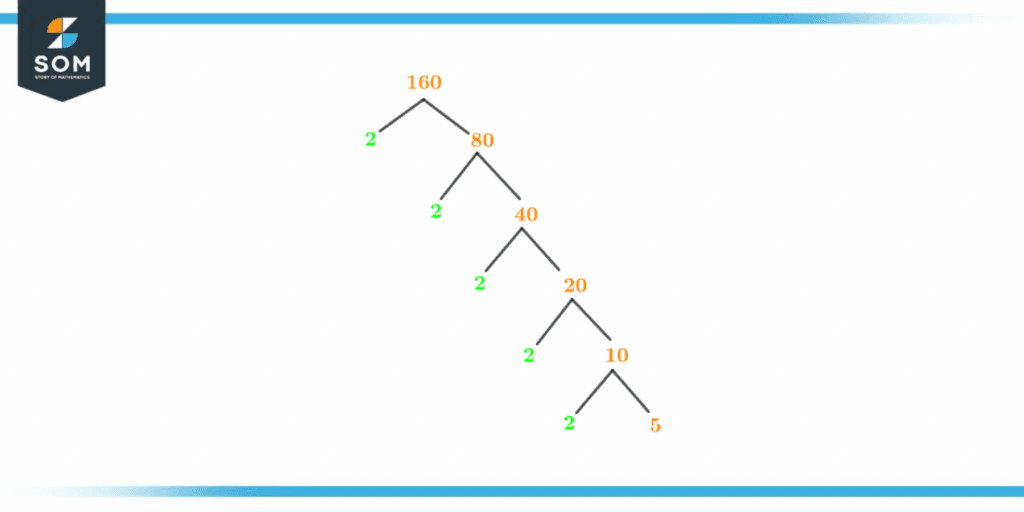 factor tree of one hundred sixty